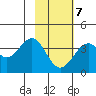 West Herbert Island tide chart for Saturday, February 7, 2026