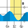 West Herbert Island tide chart for Sunday, February 8, 2026