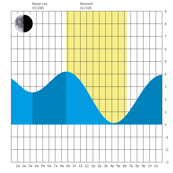 West Herbert Island tide chart for Monday, February 9, 2026