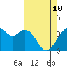 West Herbert Island tide chart for Tuesday, March 10, 2026