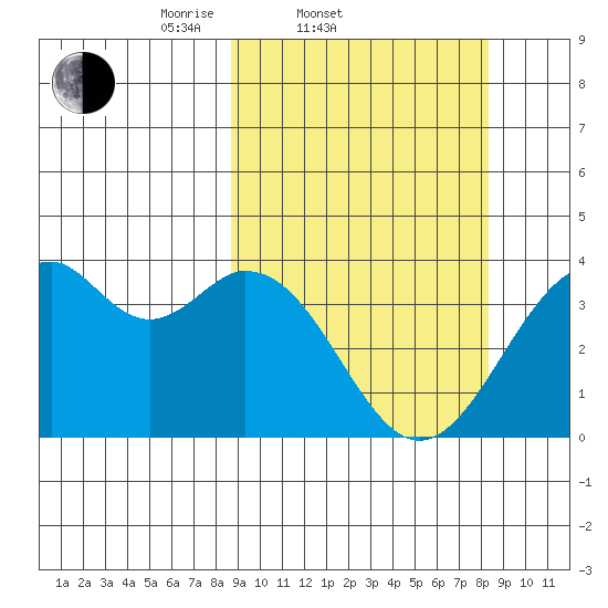 West Herbert Island tide chart for Wednesday, March 11, 2026