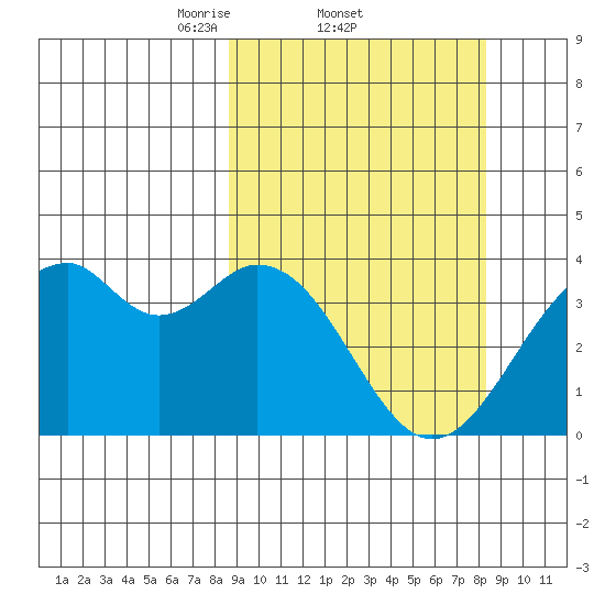West Herbert Island tide chart for Thursday, March 12, 2026
