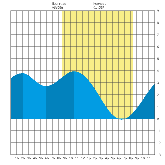 West Herbert Island tide chart for Friday, March 13, 2026
