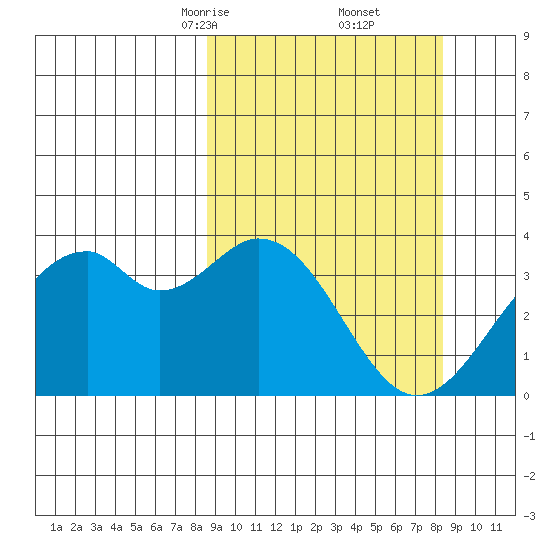 West Herbert Island tide chart for Saturday, March 14, 2026
