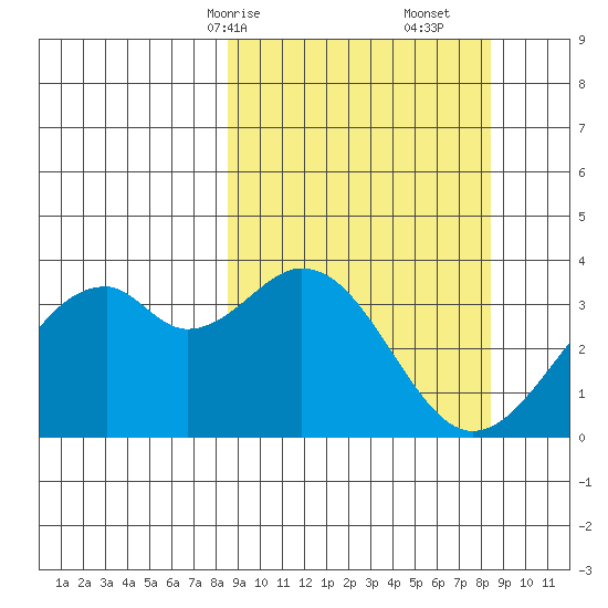 West Herbert Island tide chart for Sunday, March 15, 2026