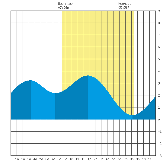 West Herbert Island tide chart for Monday, March 16, 2026