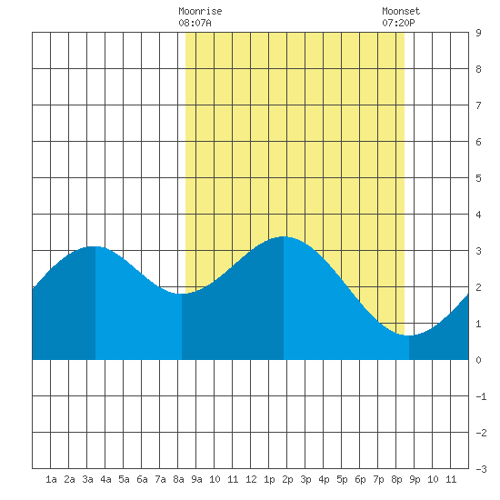West Herbert Island tide chart for Tuesday, March 17, 2026