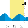 West Herbert Island tide chart for Thursday, March 19, 2026