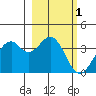 West Herbert Island tide chart for Sunday, March 1, 2026