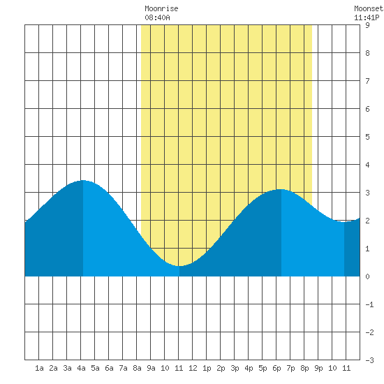 West Herbert Island tide chart for Friday, March 20, 2026