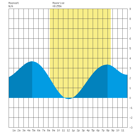 West Herbert Island tide chart for Saturday, March 21, 2026