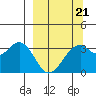 West Herbert Island tide chart for Saturday, March 21, 2026