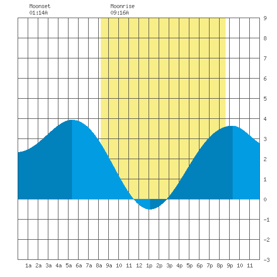 West Herbert Island tide chart for Sunday, March 22, 2026