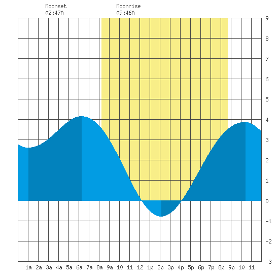 West Herbert Island tide chart for Monday, March 23, 2026