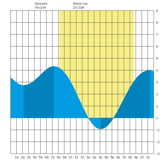 West Herbert Island tide chart for Tuesday, March 24, 2026