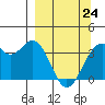 West Herbert Island tide chart for Tuesday, March 24, 2026
