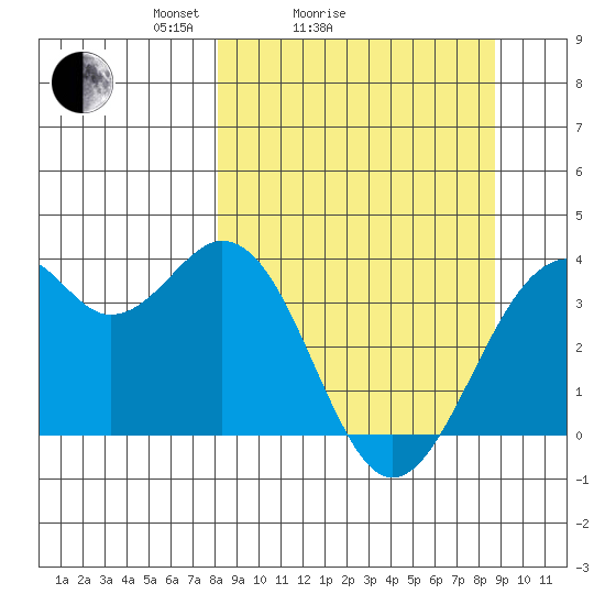 West Herbert Island tide chart for Wednesday, March 25, 2026