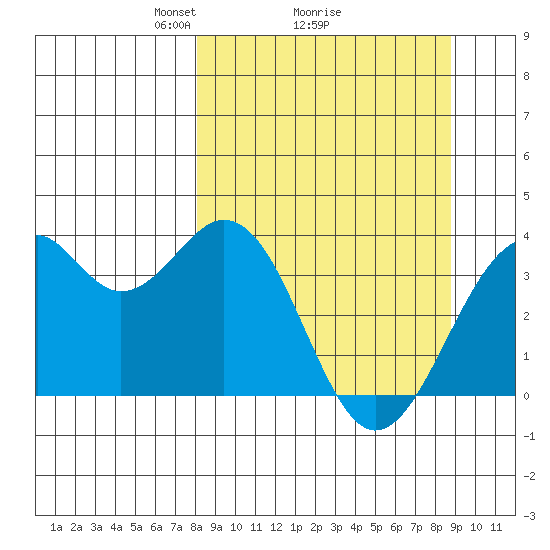 West Herbert Island tide chart for Thursday, March 26, 2026