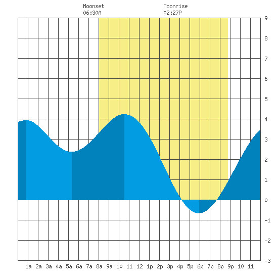 West Herbert Island tide chart for Friday, March 27, 2026