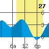 West Herbert Island tide chart for Friday, March 27, 2026