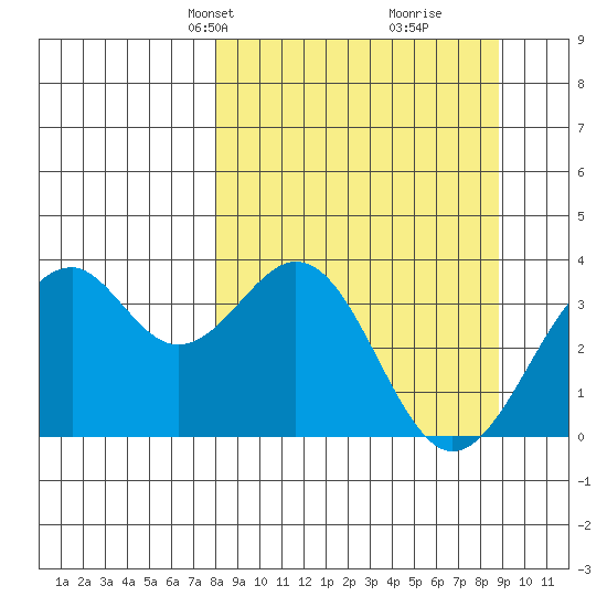 West Herbert Island tide chart for Saturday, March 28, 2026