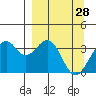 West Herbert Island tide chart for Saturday, March 28, 2026