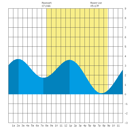 West Herbert Island tide chart for Sunday, March 29, 2026