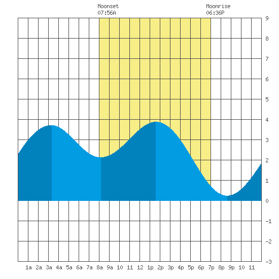 West Herbert Island tide chart for Monday, March 2, 2026