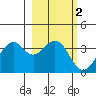 West Herbert Island tide chart for Monday, March 2, 2026
