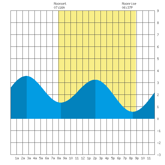 West Herbert Island tide chart for Monday, March 30, 2026