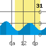 West Herbert Island tide chart for Tuesday, March 31, 2026