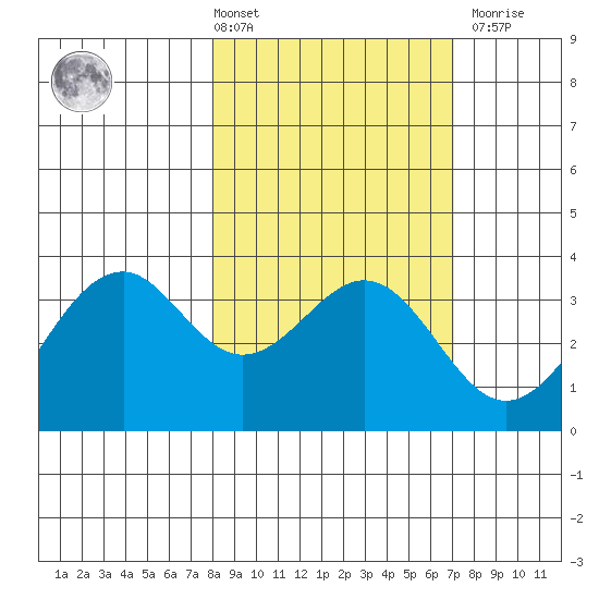 West Herbert Island tide chart for Tuesday, March 3, 2026