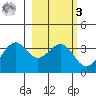 West Herbert Island tide chart for Tuesday, March 3, 2026