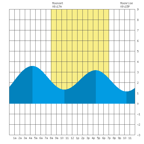 West Herbert Island tide chart for Wednesday, March 4, 2026