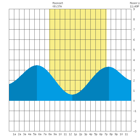 West Herbert Island tide chart for Friday, March 6, 2026