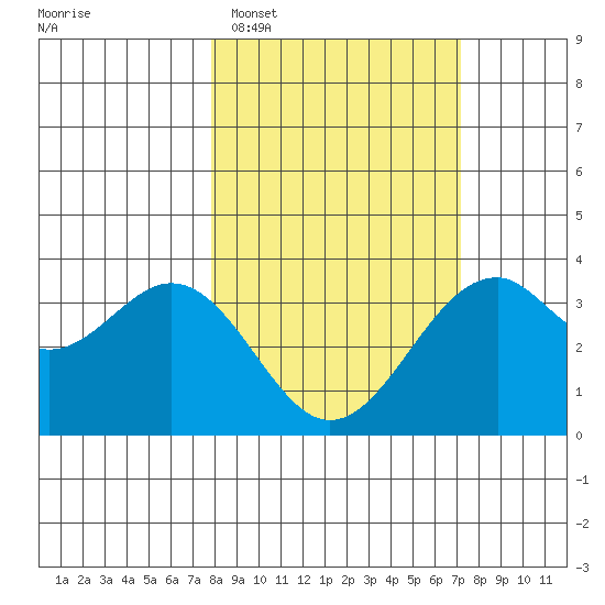 West Herbert Island tide chart for Saturday, March 7, 2026