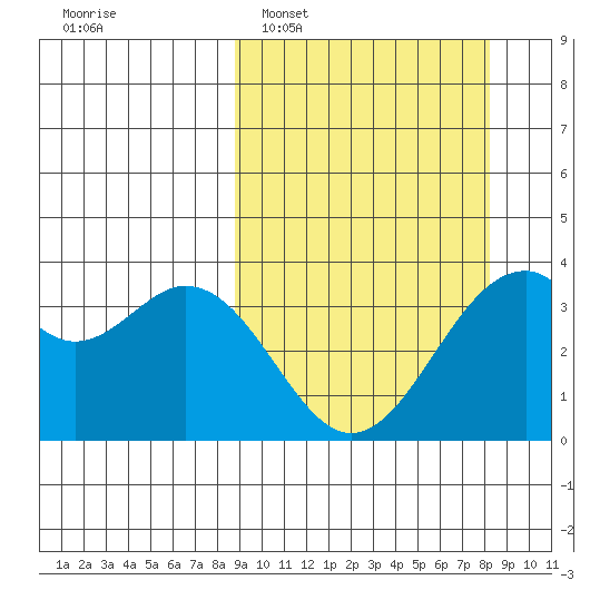 West Herbert Island tide chart for Sunday, March 8, 2026