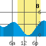 West Herbert Island tide chart for Sunday, March 8, 2026