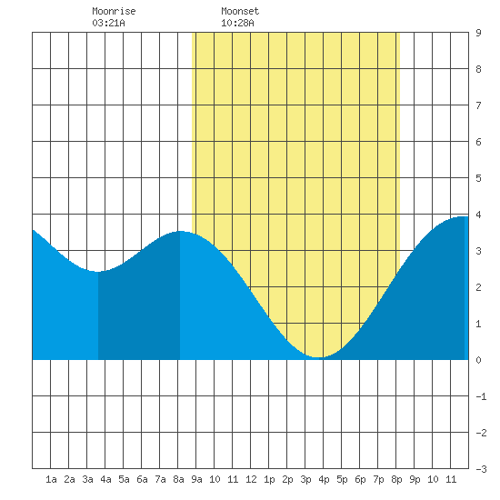 West Herbert Island tide chart for Monday, March 9, 2026