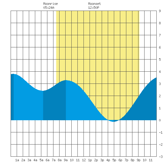 West Herbert Island tide chart for Friday, April 10, 2026