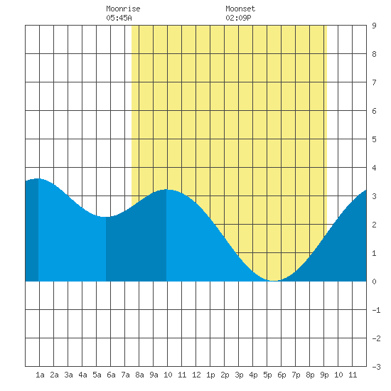 West Herbert Island tide chart for Saturday, April 11, 2026