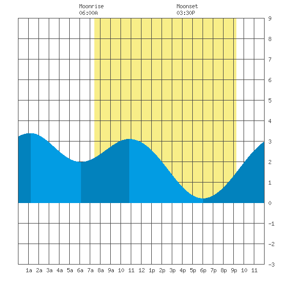 West Herbert Island tide chart for Sunday, April 12, 2026