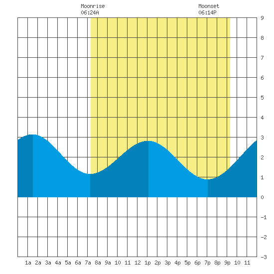 West Herbert Island tide chart for Tuesday, April 14, 2026