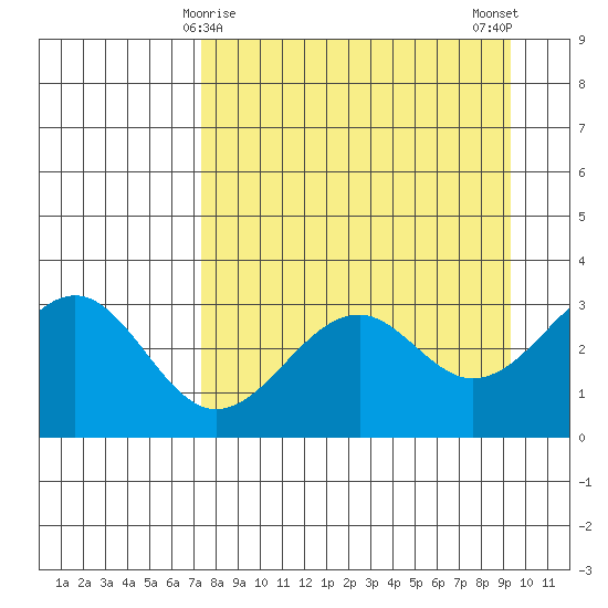 West Herbert Island tide chart for Wednesday, April 15, 2026