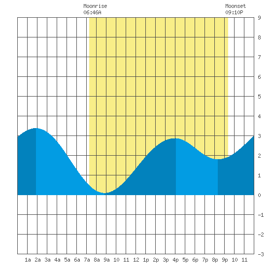 West Herbert Island tide chart for Thursday, April 16, 2026