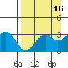 West Herbert Island tide chart for Thursday, April 16, 2026