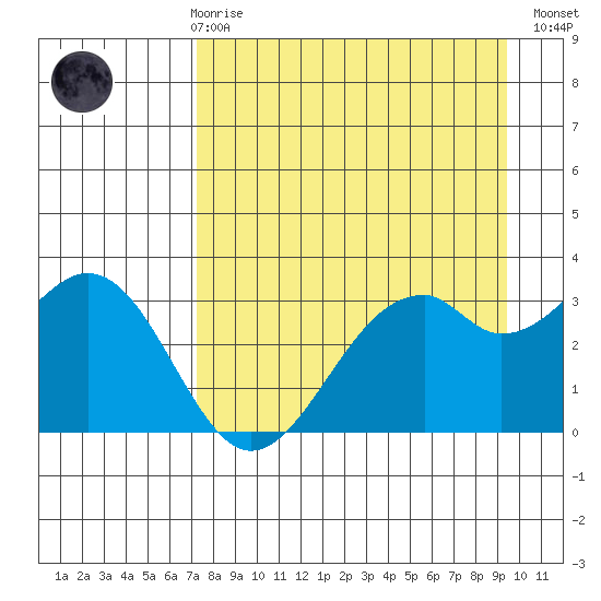 West Herbert Island tide chart for Friday, April 17, 2026