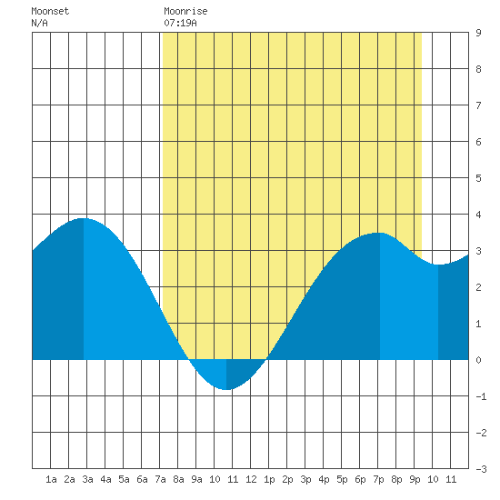 West Herbert Island tide chart for Saturday, April 18, 2026