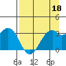 West Herbert Island tide chart for Saturday, April 18, 2026