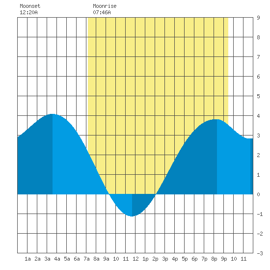 West Herbert Island tide chart for Sunday, April 19, 2026